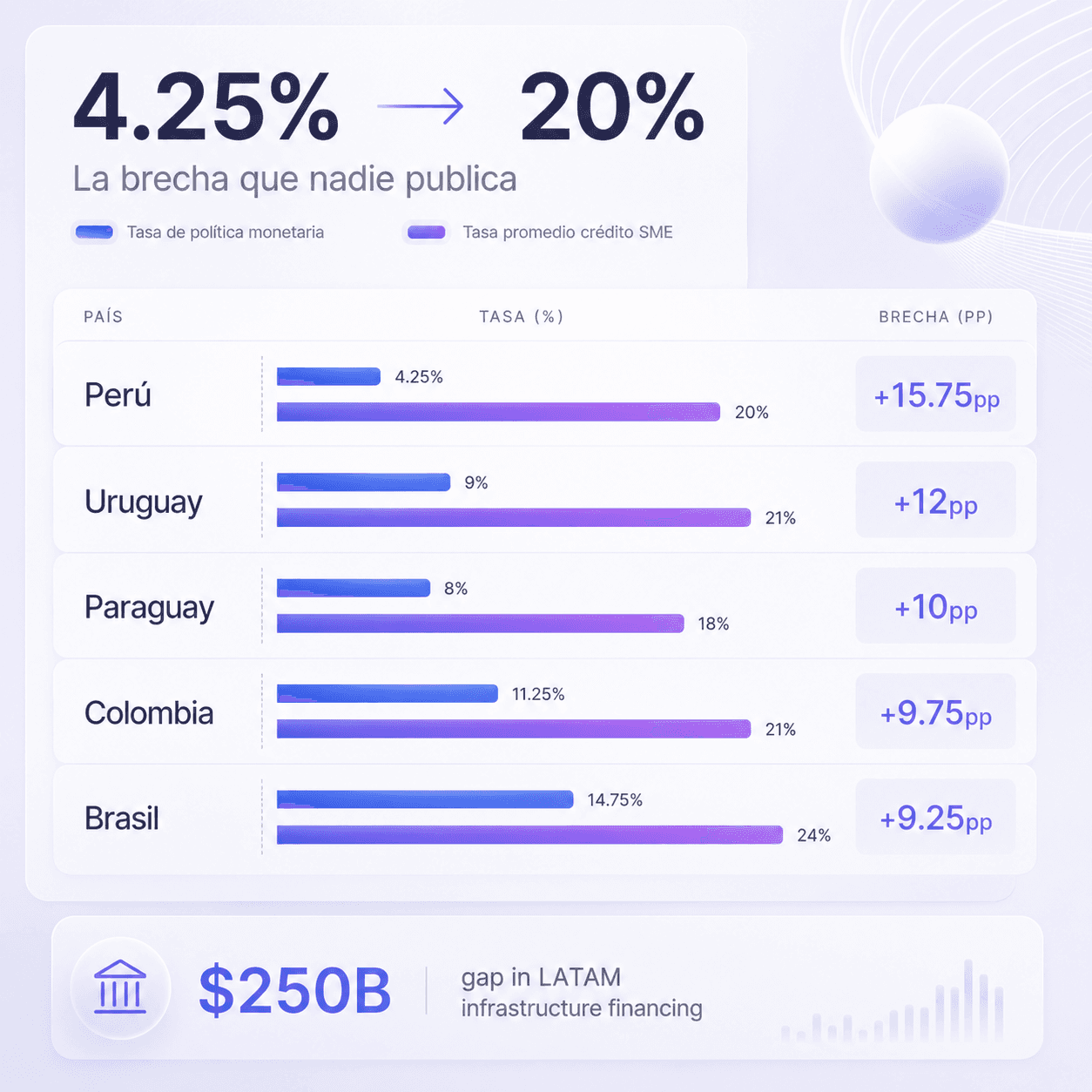 El costo real del crédito PYME en América Latina: un análisis basado en datos